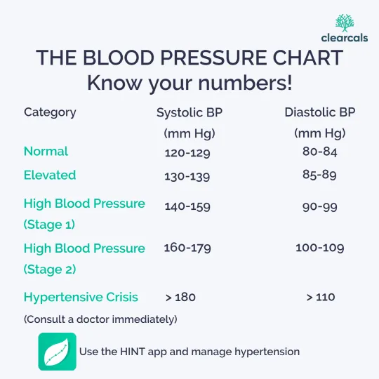 120/80 mm Hg is the normal blood pressure level.