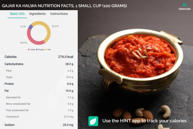 One small cup (100 grams) of Gajar ka halwa has 274 kcal. 41% of these calories are from carbohydrates, 7% from protein, and 53% from fat. Use Hint app to track your calories.