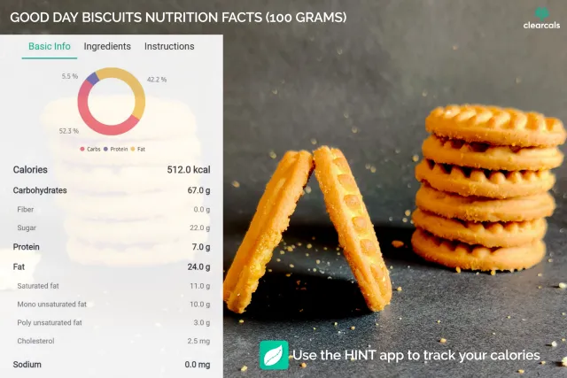 100 grams of Britannia good day cashew biscuits has 512 kcal. 52% of these calories are from carbohydrates, 5% from protein, and 42% from fat. Use the hint app to track your calories.