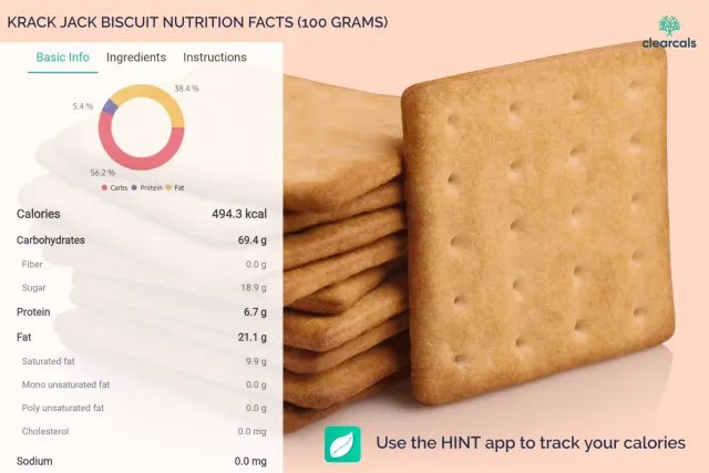100 grams of parle krackjack biscuits have 494 kcal. 56% of these calories are from carbohydrates, 5% from protein, and 38% from fat. Use the hint app to track your calories.