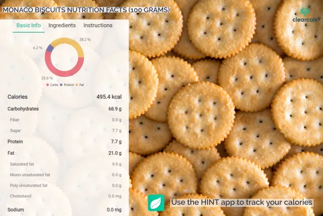 100 grams of parle Monaco biscuits have 495 kcal. 56% of these calories are from carbohydrates, 6% from protein, and 38% from fat. Use the hint app to track your calories.