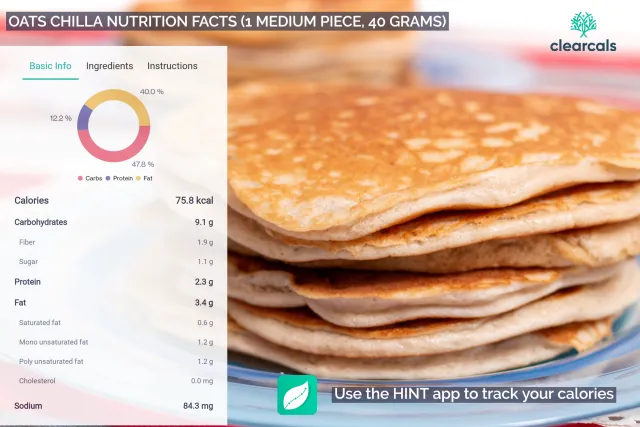 One medium piece (40 grams) of oats chilla has 76 kcal. Oats chila contains 48% carbohydrates, 12% protein, and 40% fat. Use Hint app to track your calories.