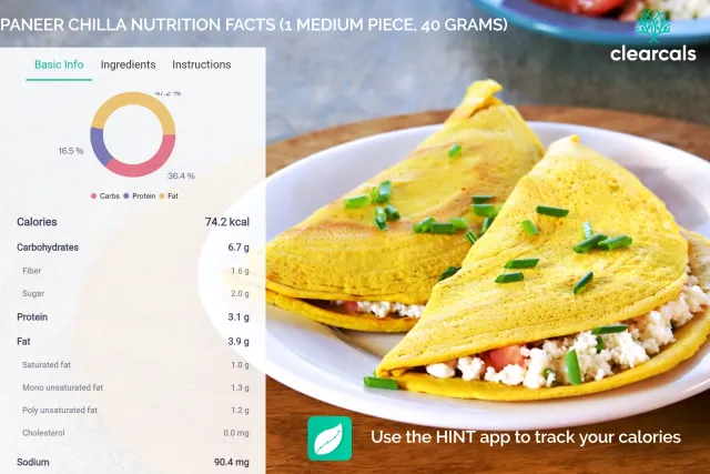 One medium piece (40 grams) of paneer chilla has 74 kcal. Paneer chilla contains 36% carbohydrates, 17% protein, and 47% fat. Use Hint app to track your calories.