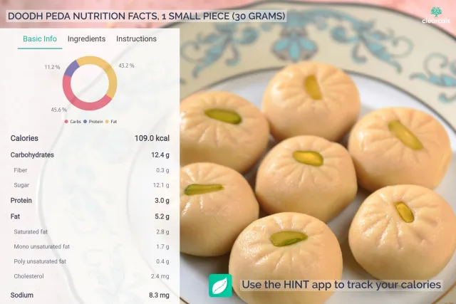 One small piece (30grams) of Doodh peda has 109 kcal. 46% of these calories are from carbohydrates, 11% from protein, and 43% from fat. Use Hint app to track your calories.