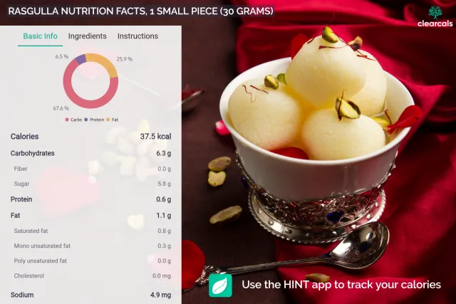 One small piece (30 grams) of rasgulla has 38 kcal. 68% of these calories are from carbohydrates, 7% from protein, and 26% from fat. Use Hint app to track your calories.
