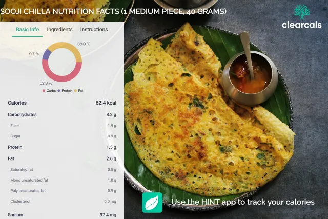 One medium piece (40 grams) of sooji chilla has 62 kcal. Sooji chilla contains 52% carbohydrates, 10% protein, and 38% fat. Use Hint app to track your calories.