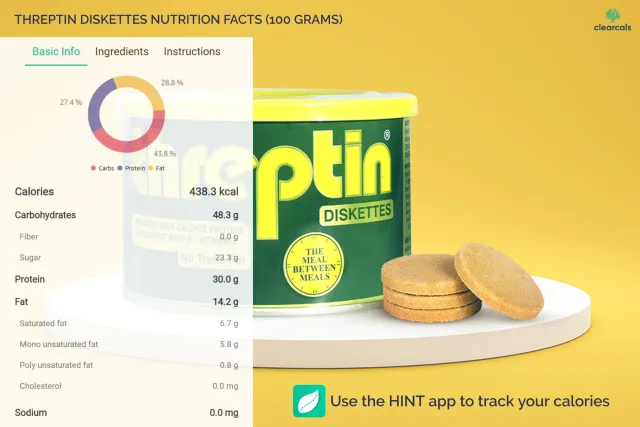 100 grams of Threptin biscuits have 438 kcal. 44% of these calories are from carbohydrates, 27% from protein, and 29% from fat. Use the hint app to track your calories.