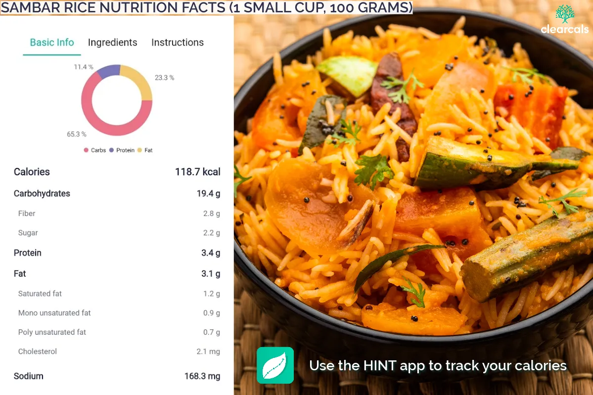 Sambar_Rice_Calories A small cup (100 grams) of sambar rice contains 119 kcal, with 65.3% of the calories coming from carbohydrates, 11.4% from protein, and 23.3% from fat.