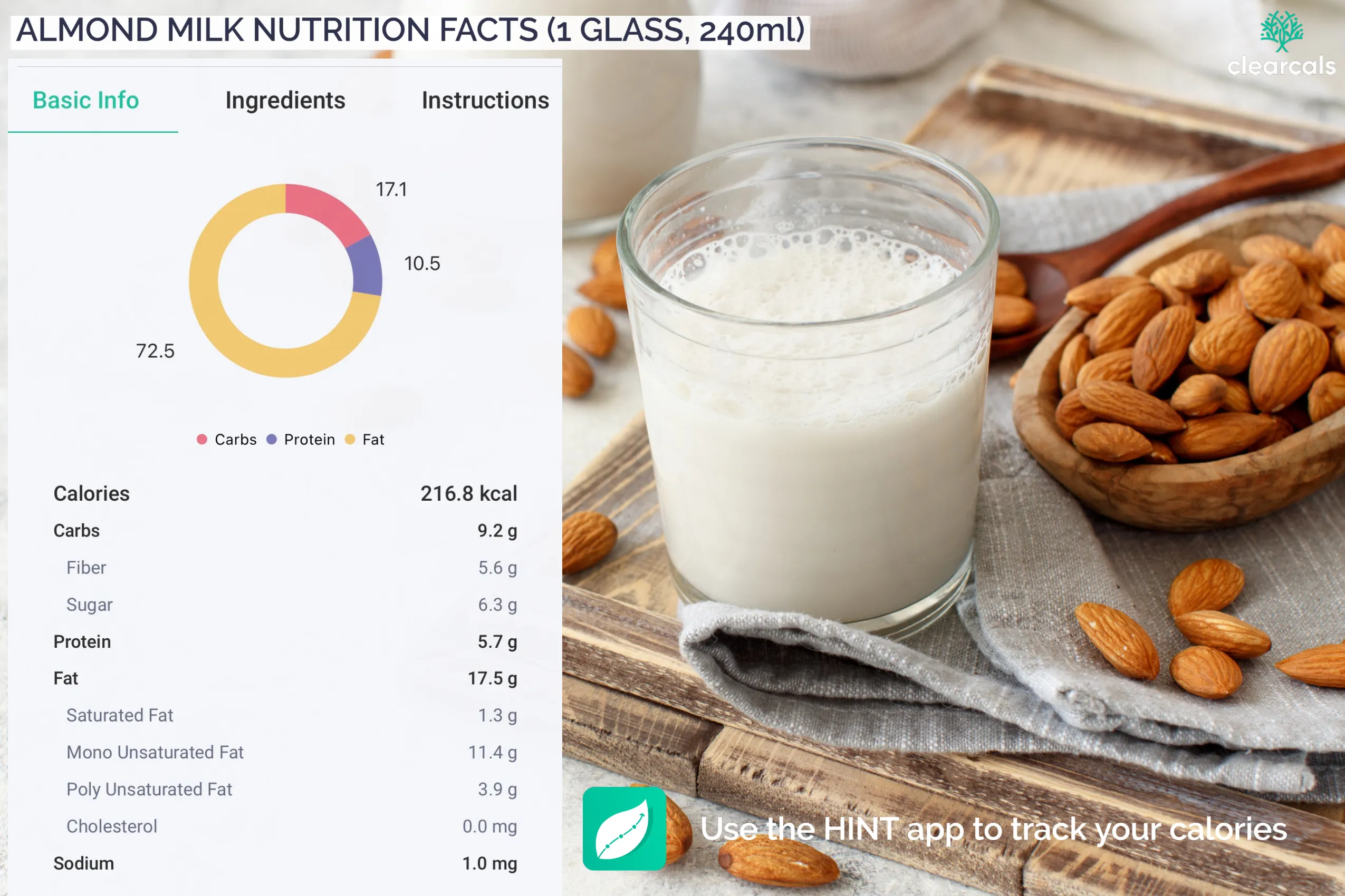 almond-milk-protein 1 glass of almond milk provides 5.7g of protein. Calories in one glass of almond milk are 216.8 kcal. Out of these calories, 17.1% is from carbohydrates, 72.5% is from fat, and 10.5% is from protein.