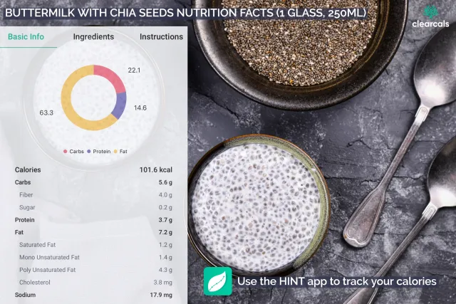 1 glass of buttermilk with chia seeds contains 101.6 kcal of calories. Out of these, 22.1% is from carbohydrates, 14.6% is from proteins and 63.3% is from fat.