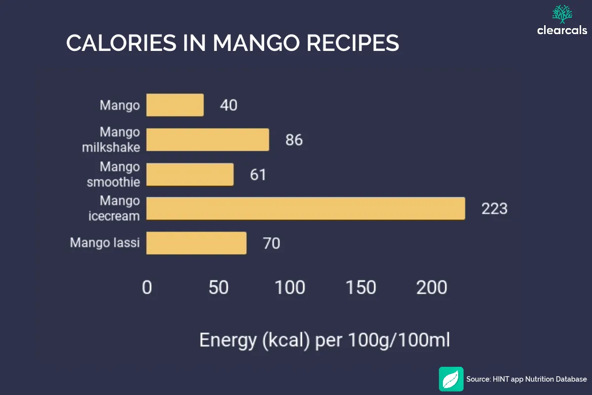 calories in mango recipes Mango-based beverages and desserts like mango milkshakes, mango smoothies, mango lassi, and mango ice cream are significantly higher in calories than one piece (100 grams) of mango fruit.