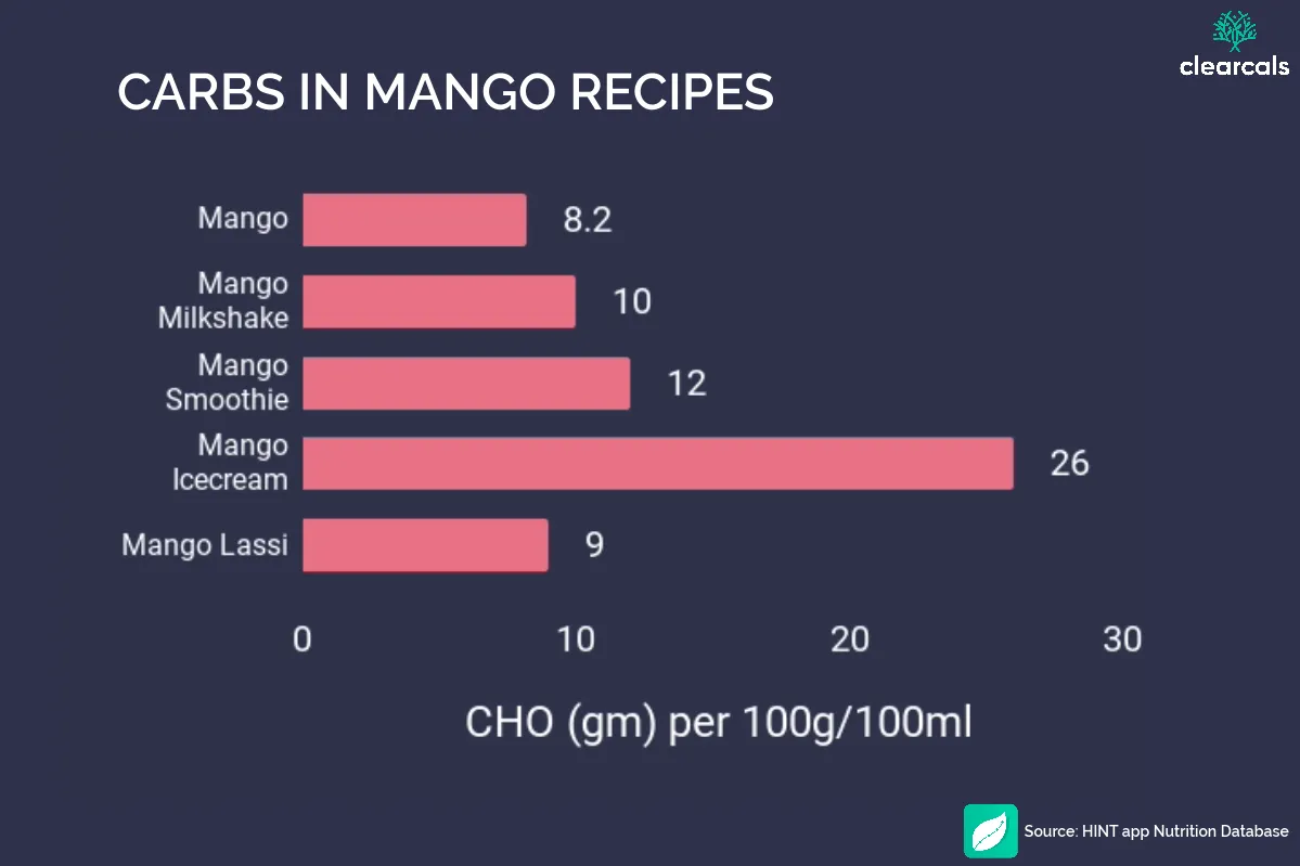 carbs in mango recipes Mango-based beverages and desserts like mango milkshakes, mango smoothies, mango lassi, and mango ice cream are significantly higher in carbs than one piece (100 grams) of mango fruit.