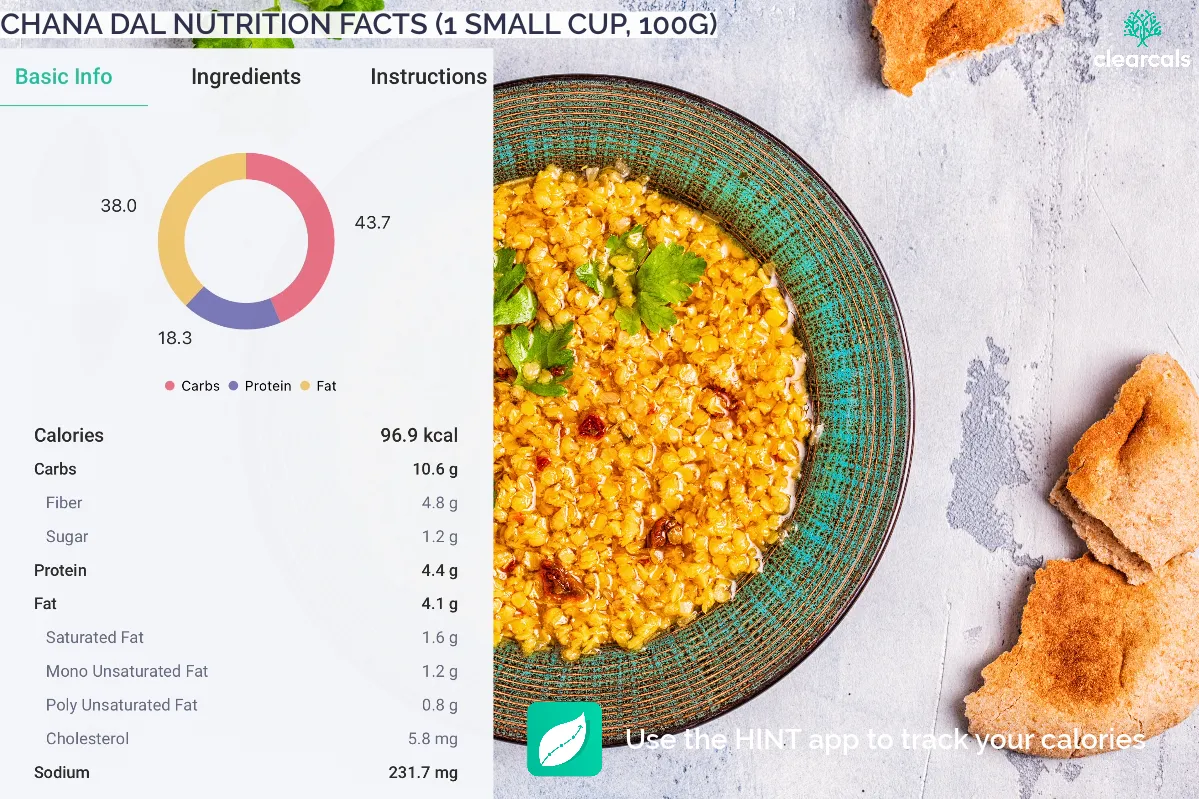 chana dal protein Calories in one small cup of chana dal are 96.9 kcal. Out of these calories, 43.7% is from carbohydrates, 18.3% is from protein and 38.0% is from fats.
