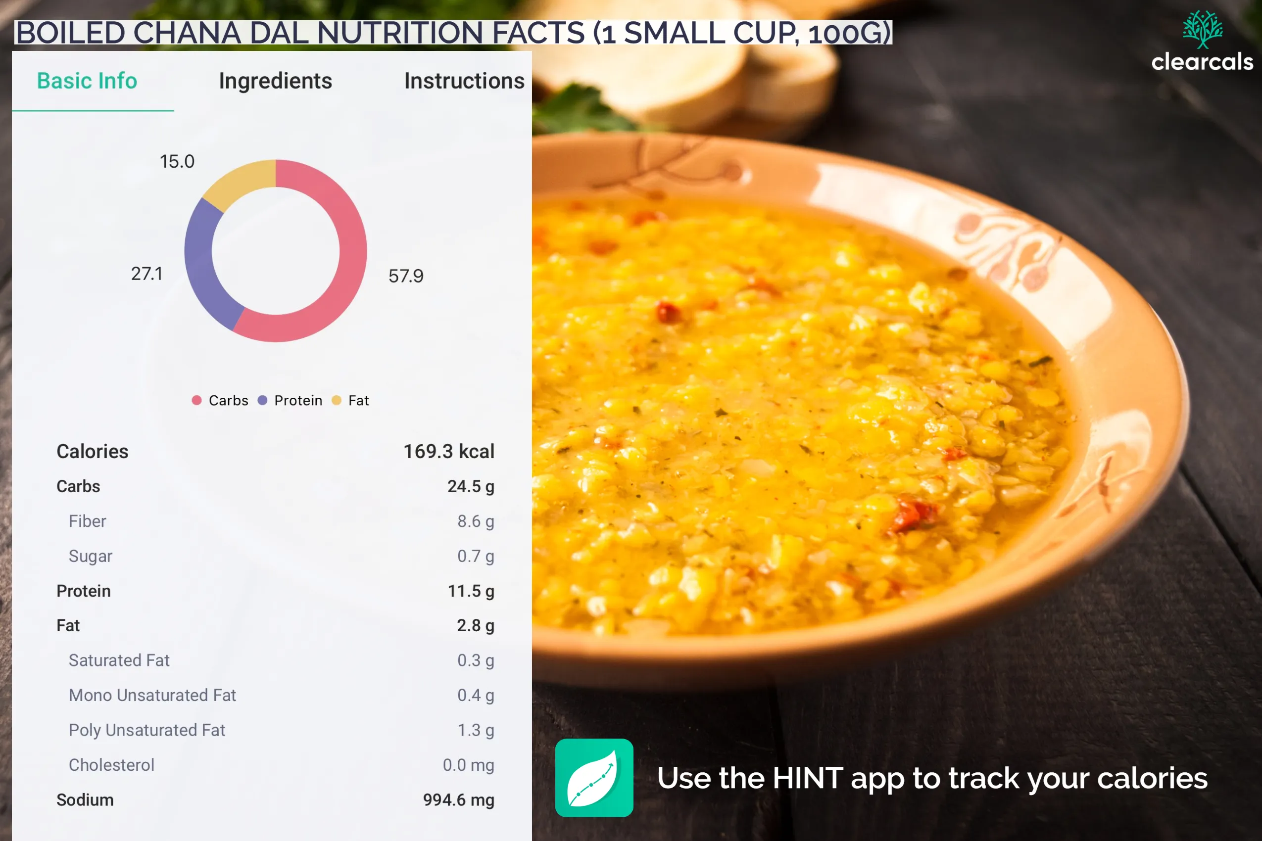 chana-dal-protein 1 small cup of chana dal provides 11.5g of protein. Calories in one small cup of boiled chana dal are 169.3 kcal. Out of these calories, 57.9% is from carbohydrates, 15% is from fat, and 27.1% is from protein.