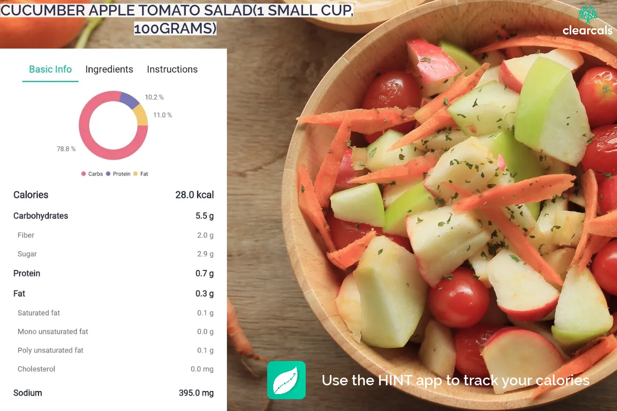 cucumber-apple-tomato- salad One small cup (100 grams ) of cucumber apple tomato salad contains 28 kcal. Out of this, 78.8 % is from carbohydrates, 10.2 % is from protein, and 11 % is from fat.