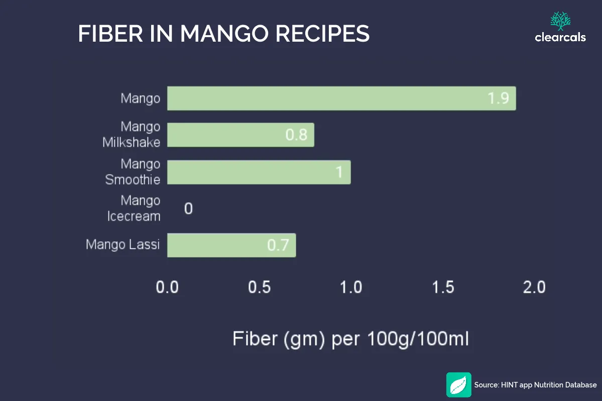 fiber in mango recipes Mango-based beverages and desserts like mango milkshakes, mango smoothies, mango lassi, and mango ice cream are significantly lower in fiber than one piece (100 grams) of mango fruit.