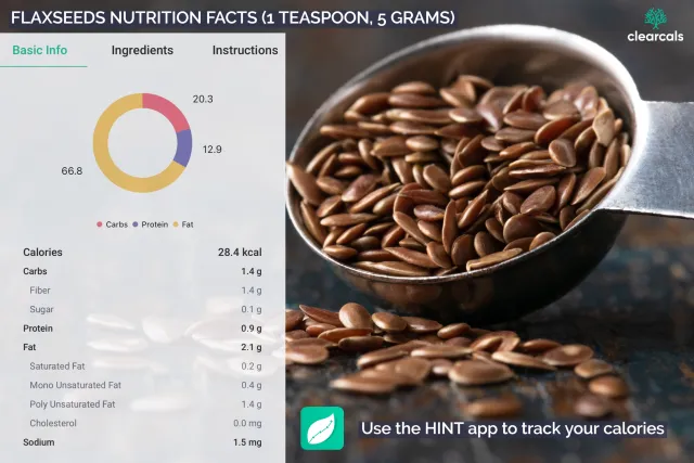 1 teaspoon of Flax seeds contains 28.4 kcal of calories. Out of these, 20.3% are from carbohydrates, 12.9% are from protein and 66.8% are from fat.
