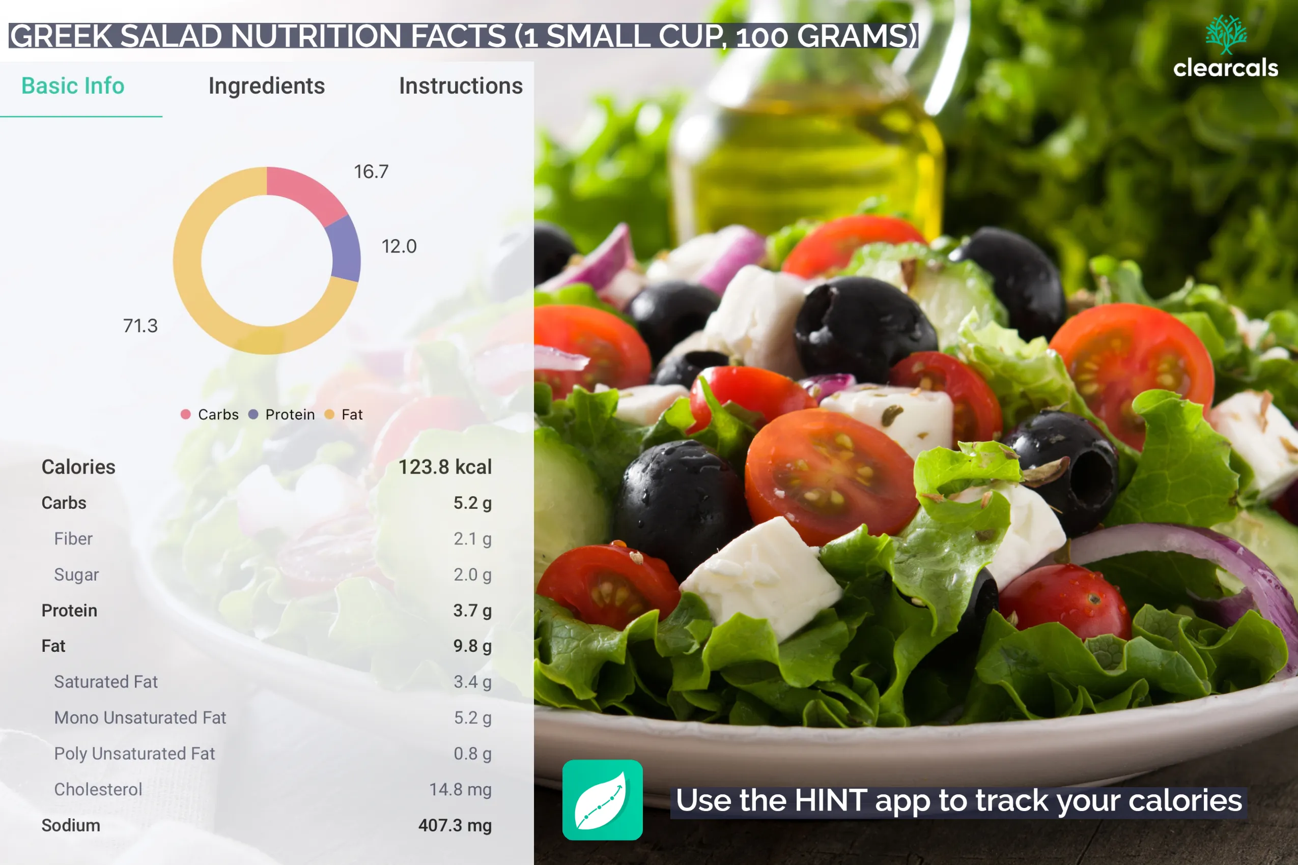 Calories in one small cup of a Greek salad are 123.8 kcal. Out of these, 16.7% are from carbohydrates, 71.3% are from fat, and 12% are from protein.