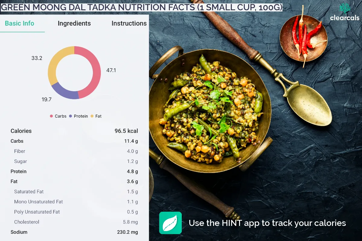 green moong dal protein Calories in one small cup of green moong dal tadka are 96.5 kcal. Out of these calories, 47.1% is from carbohydrates, 19.7% is from protein and 33.2% is from fats.