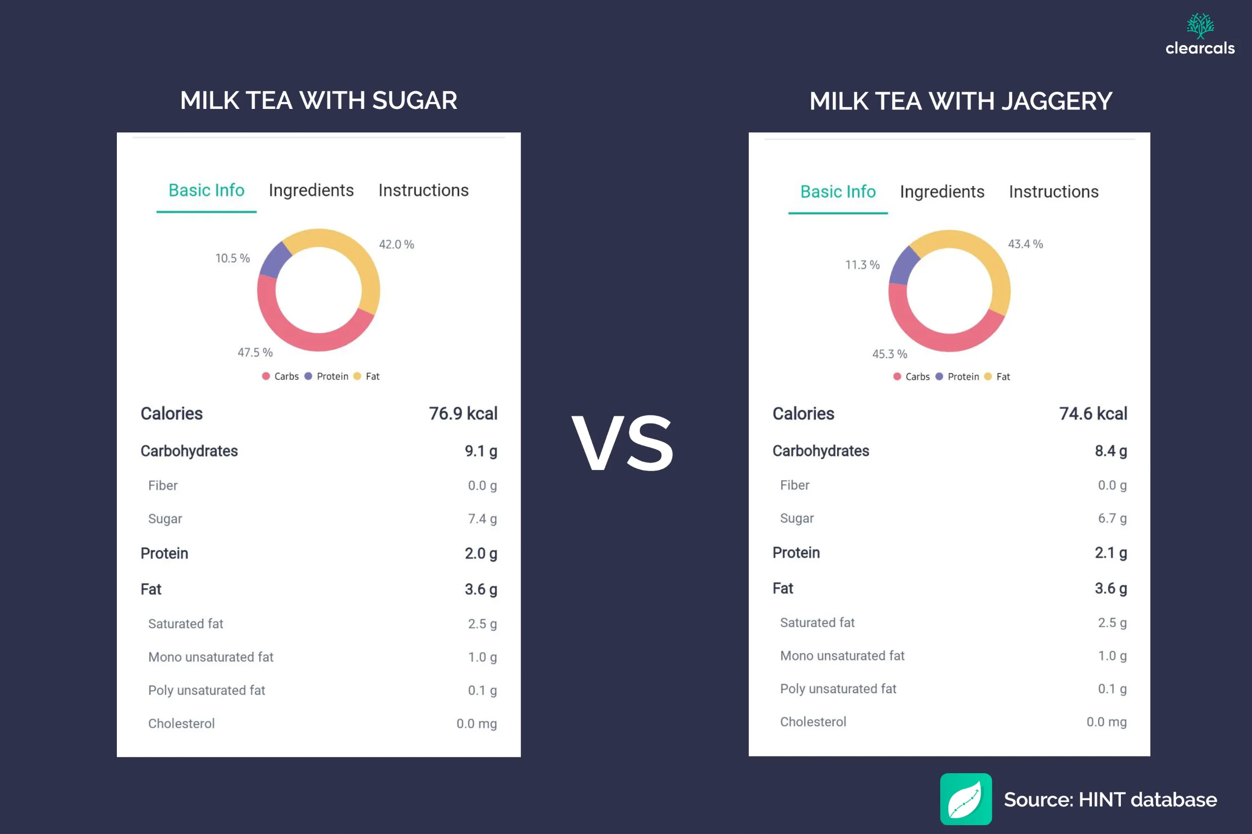 jaggery tea calories Calorie content in both teas is almost similar. Clearly showing that the addition of jaggery doesn't make the tea less in calories or healthy to a great extent. Use the hint app to track your calories.