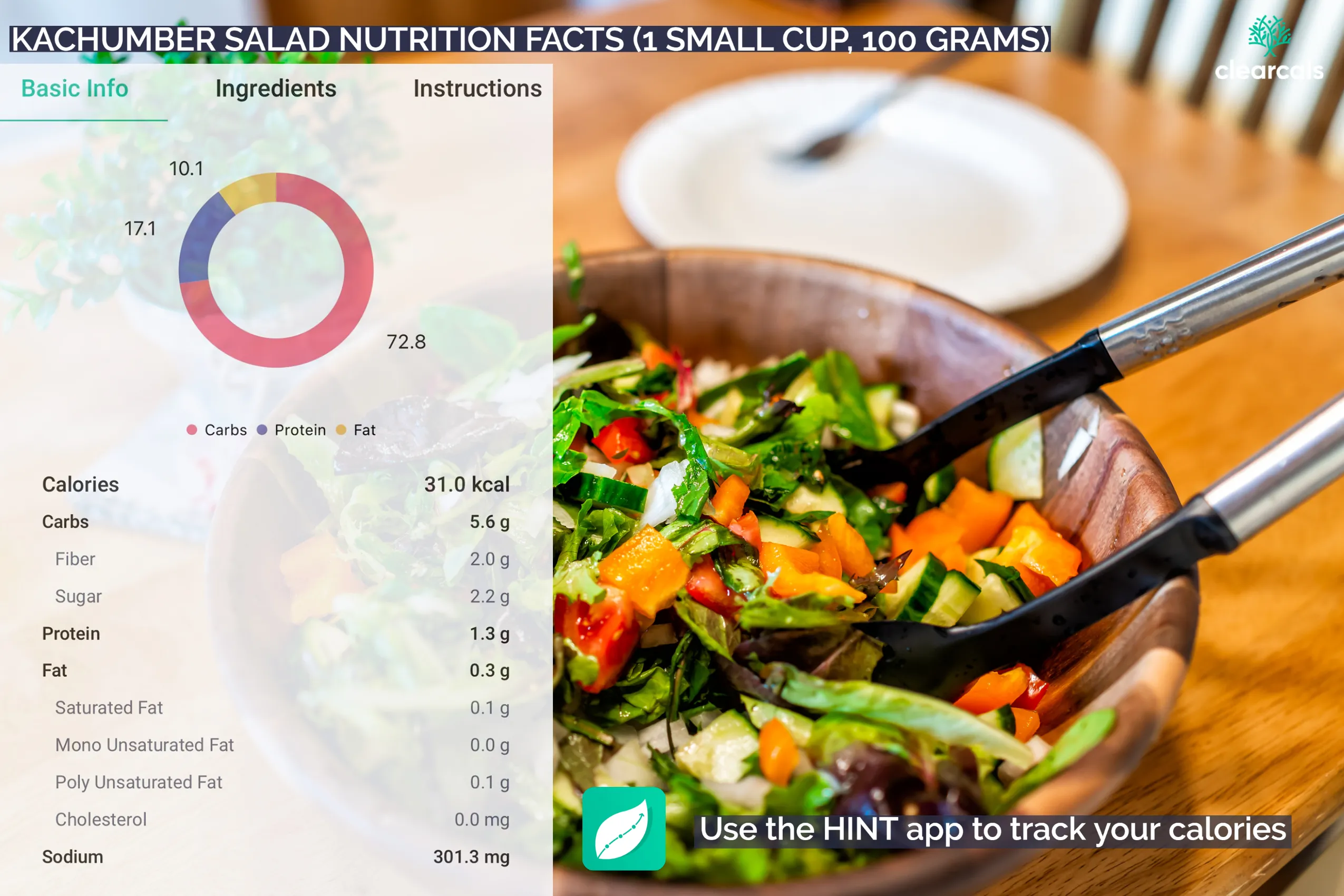 One small cup of kachumber salad contains 31kcal of calories. Out of these calories, 72.8% is from carbohydrates, 10.1% is from fat, and 17.1% is from protein.