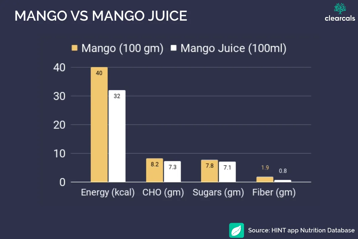 mango vs mango juice Even drinking home-made mango juice could lead to higher calorie, carbohydrate and sugar consumption.