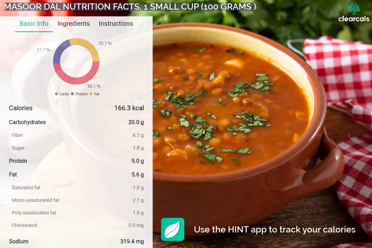 masoor dal protein Calories in one small cup of masoor dal are 166.3 kcal. Out of these calories, 48.1% is from carbohydrates, 21.7% is from protein and 30.1% is from fats.