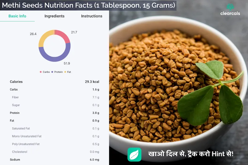 मेथी में कैलोरी, पोषण और फायदे: सही तरीका, तासीर और नुकसान | Clearcals