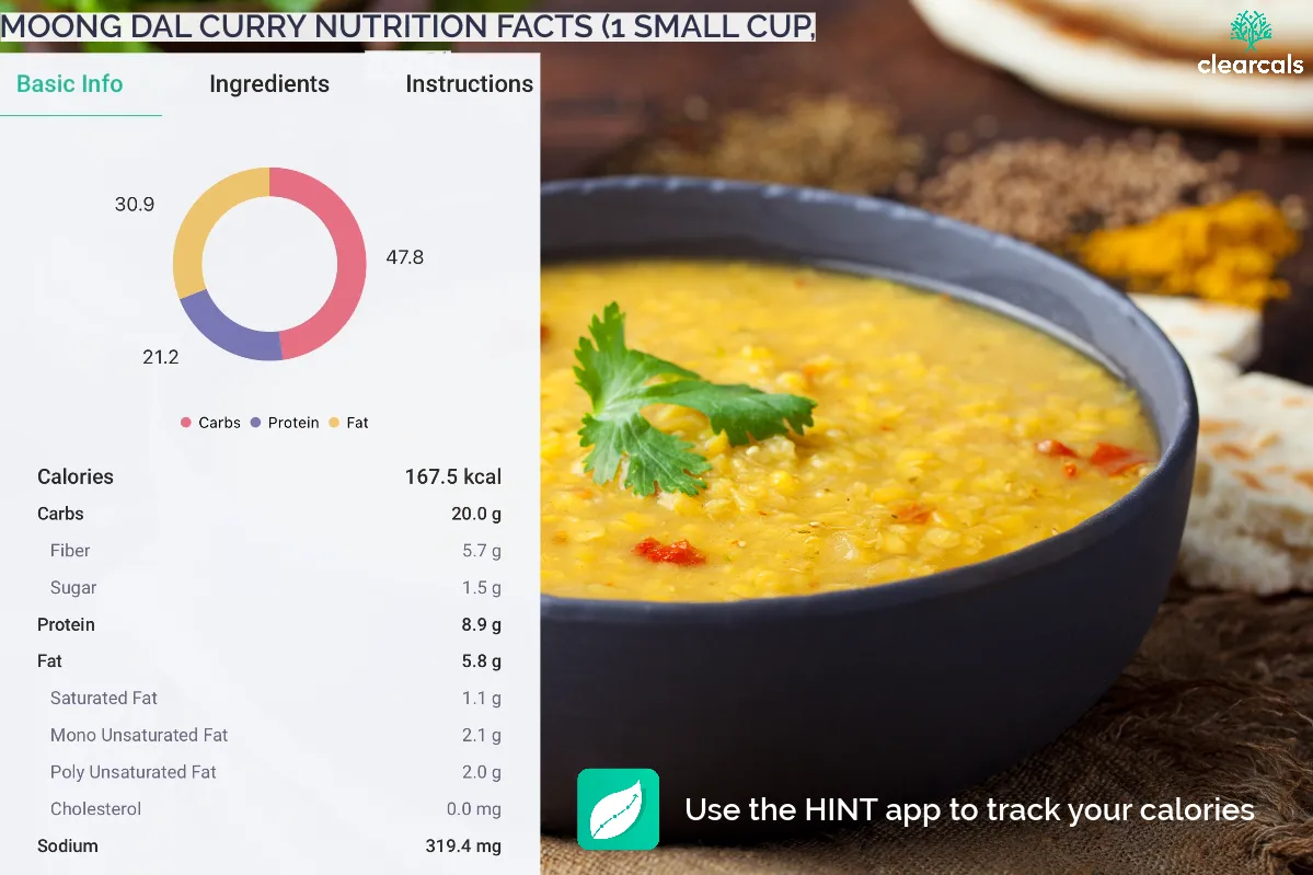 moong dal protein Calories in one small cup of moong dal curry are 167.5 kcal. Out of these calories, 47.8% is from carbohydrates, 21.2% is from protein and 30.9% is from fats.
