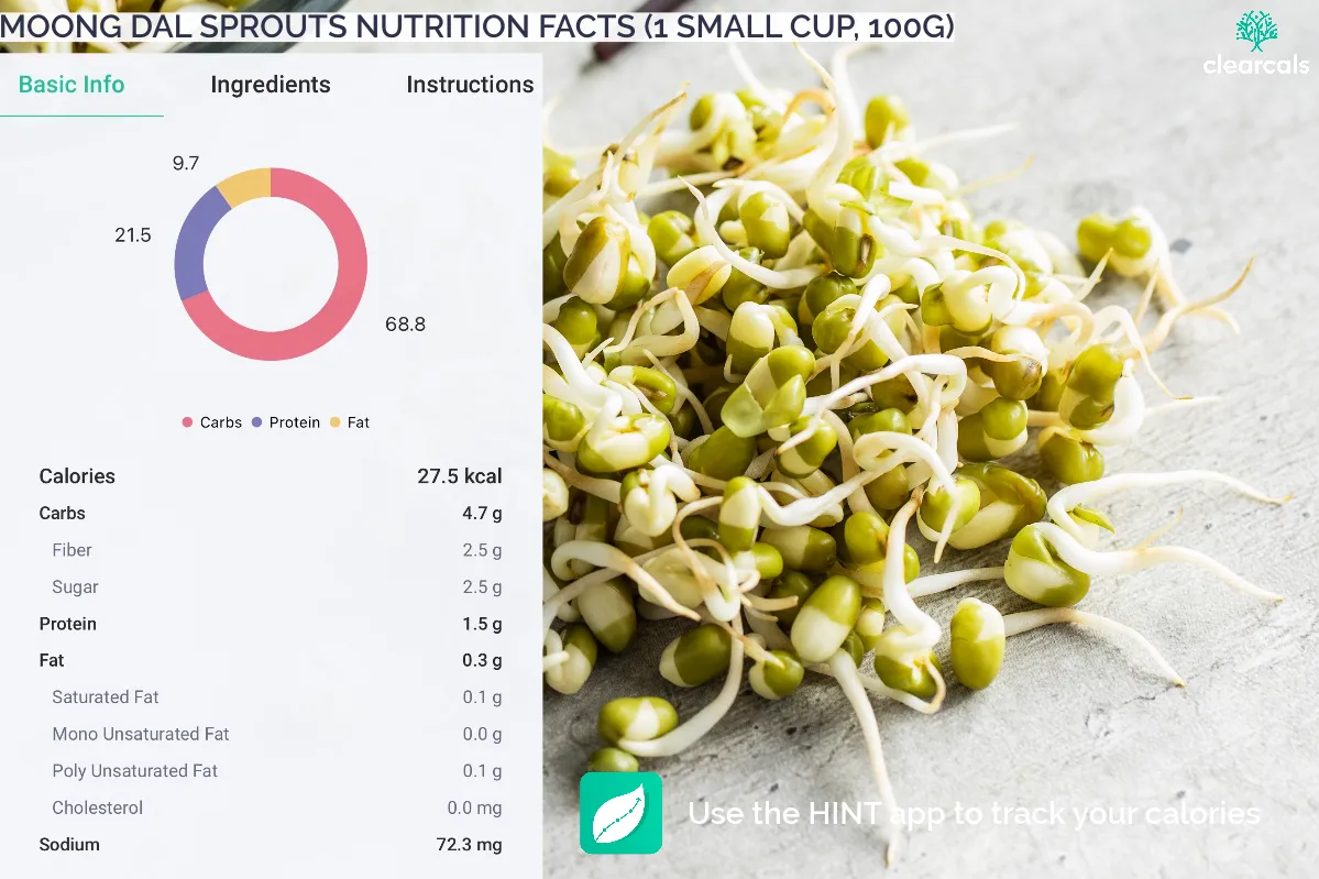 moong dal sprout protein Calories in one small cup of moong dal sprouts are 27.5 kcal. Out of these calories, 68.8% is from carbohydrates, 21.5% is from protein and 9.7% is from fats.
