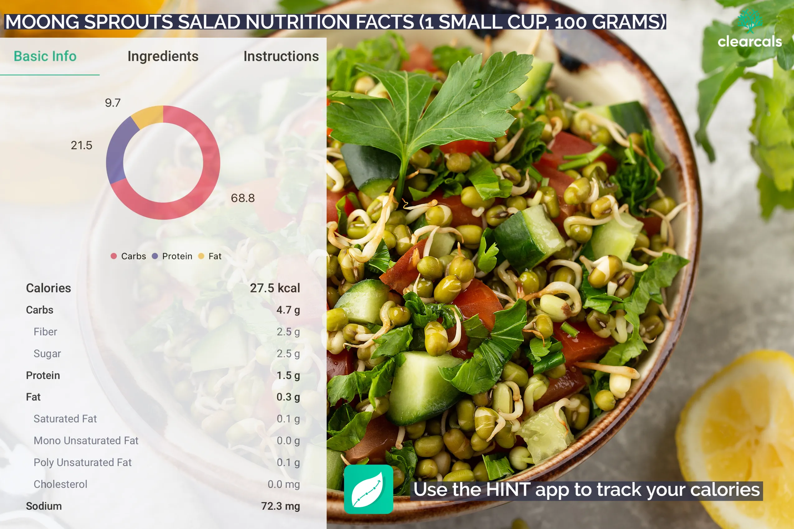 Calories in one small cup of moong sprouts salad are 27.5 kcal. Out of these calories, 68.8%is from carbohydrates, 9.7% is from fat, and 21.5% is from protein.