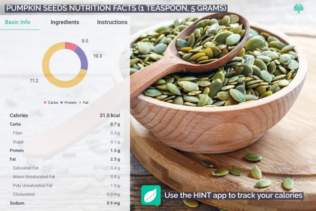1 teaspoon of pumpkin contains 31 kcal calories. Out of these, 9.5% is from carbohydrates, 19.3% is from proteins and 71.2% is from fat.