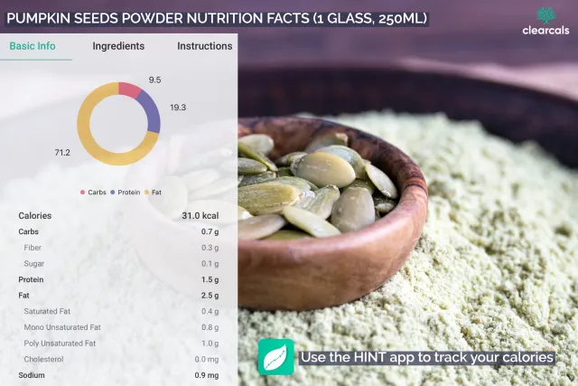 1 teaspoon of pumpkin seeds powder contains 31 kcal of calories. Out of these, 9.5% is from carbohydrates, 19.3% is from protein and 71.2% is from fat.
