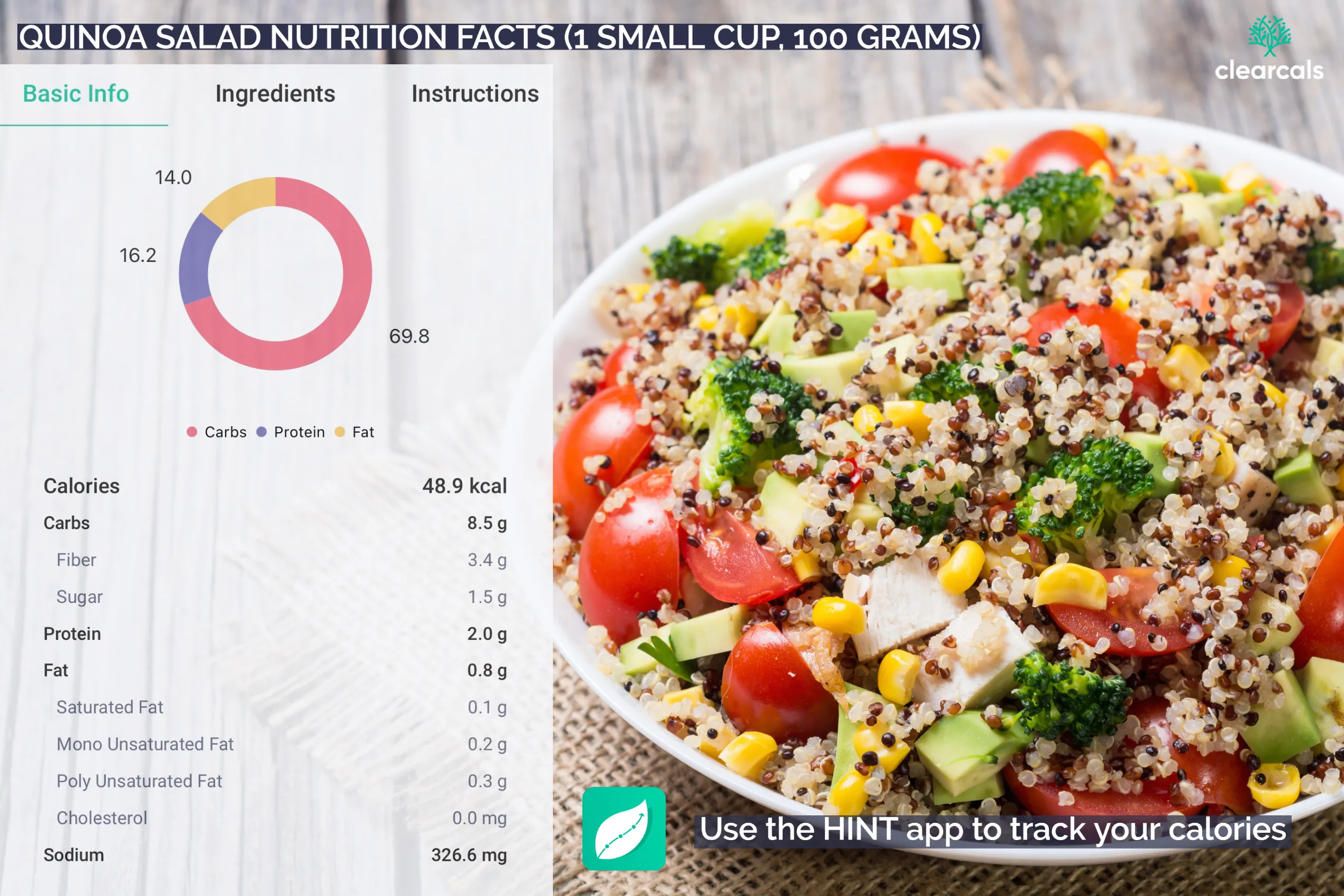 One small cup of quinoa salad contains 49kcal of calories, out of this, 69.8% is from carbohydrates, 14% is from fat, and 16.2% is from protein.