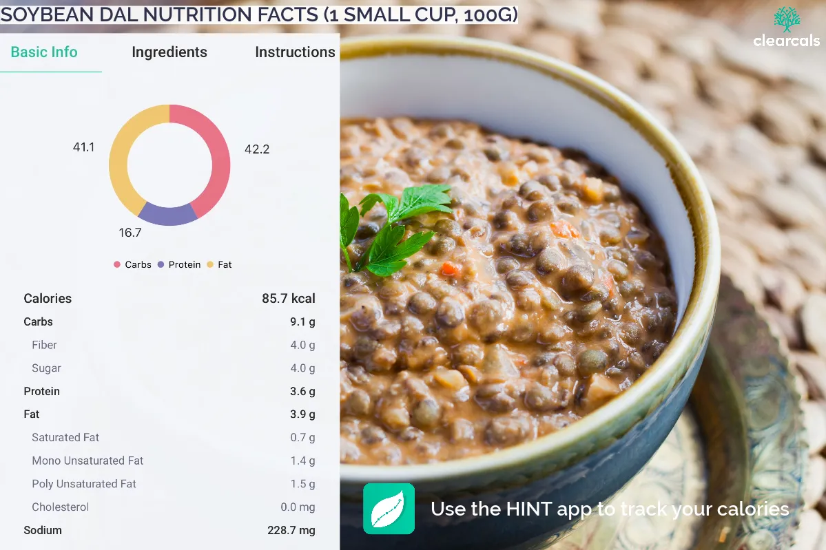 soyabean dal protein Calories in one small cup of soybean dal are 85.7 kcal. Out of these calories, 42.2% is from carbohydrates, 16.7% is from protein and 41.1% is from fats.