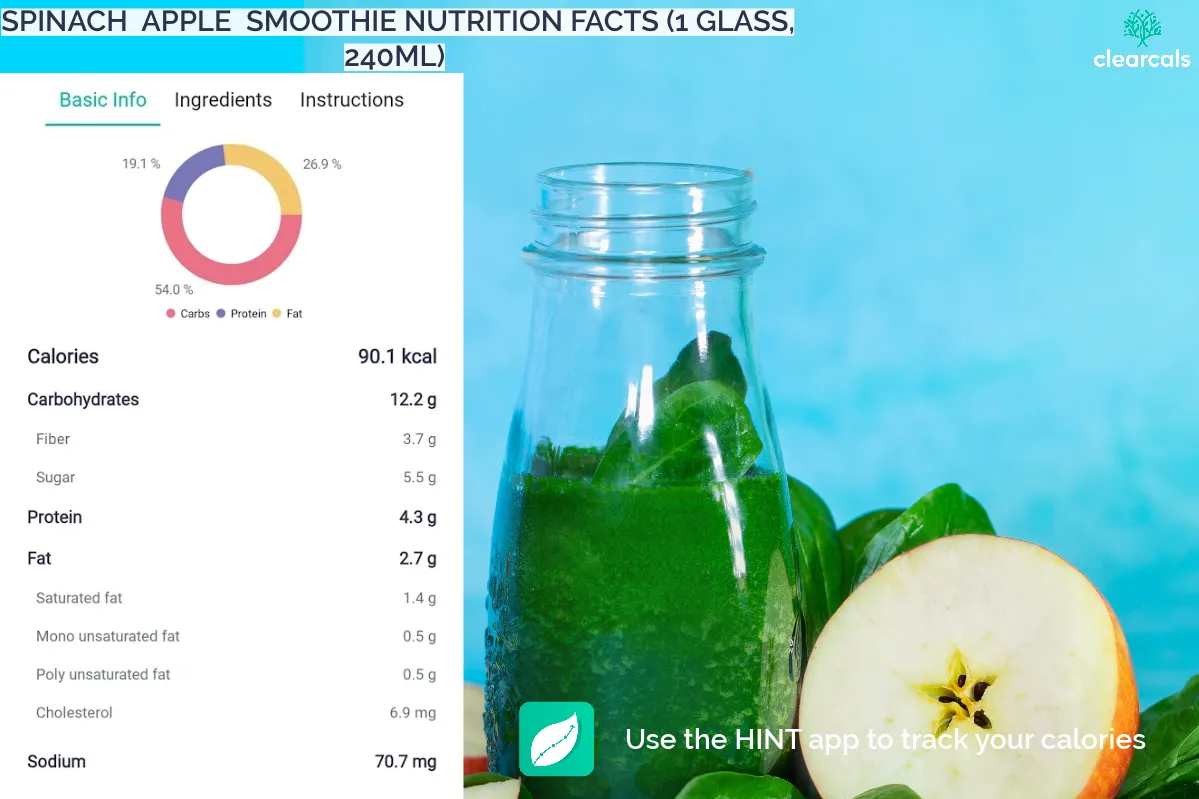 spinach-apple-smoothie One glass (240 mL) of spinach apple smoothie contains 90 kcal. Out of this, 54% is from carbohydrates, 19.1 % is from protein, and 26.9 % is from fat.
