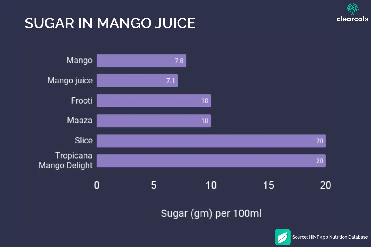 sugar in mango juice Commercially available branded mango juices such as Frooti, Maaza, Slice, Tropicana Mango Delight have high sugar content.