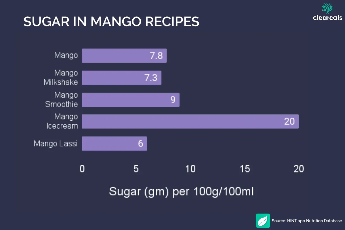 sugar in mango recipes Mango-based beverages and desserts like mango milkshakes, mango smoothies, mango lassi, and mango ice cream are significantly higher in sugar than one piece (100 grams) of mango fruit.
