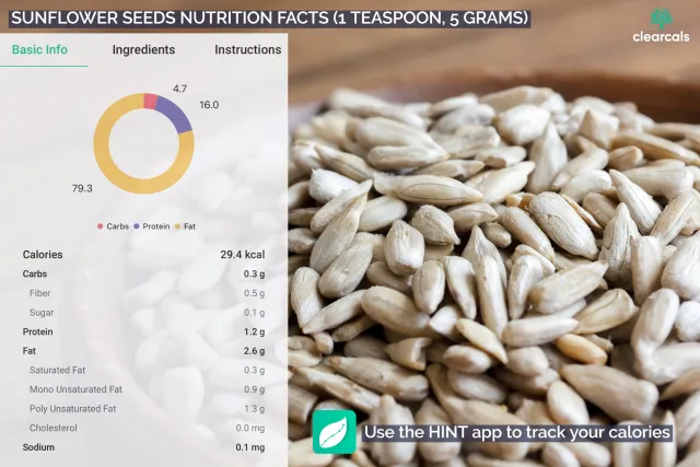 1 teaspoon of sunflower seeds contains 29.4 kcal calories. Out of this, 4.7% is from carbohydrates, 16% is from protein and 79.3% is from fat.