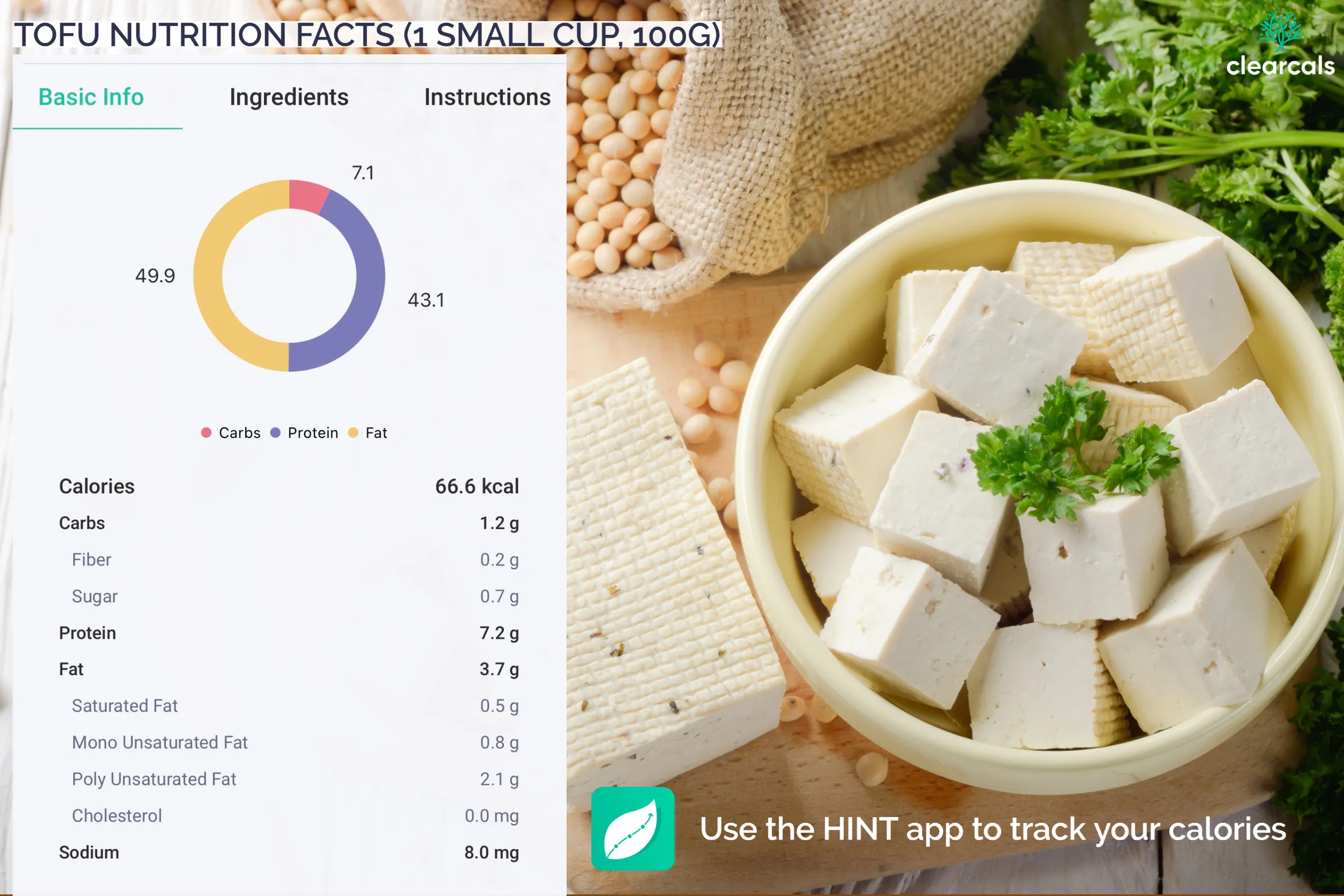 tofu-protein 1 small cup of tofu provides 7.2g of protein. Calories in one small cup of tofu are 66.6 kcal. Out of these calories, 7.1% is from carbohydrates, 49.9% is from fat, and 43.1% is from protein.