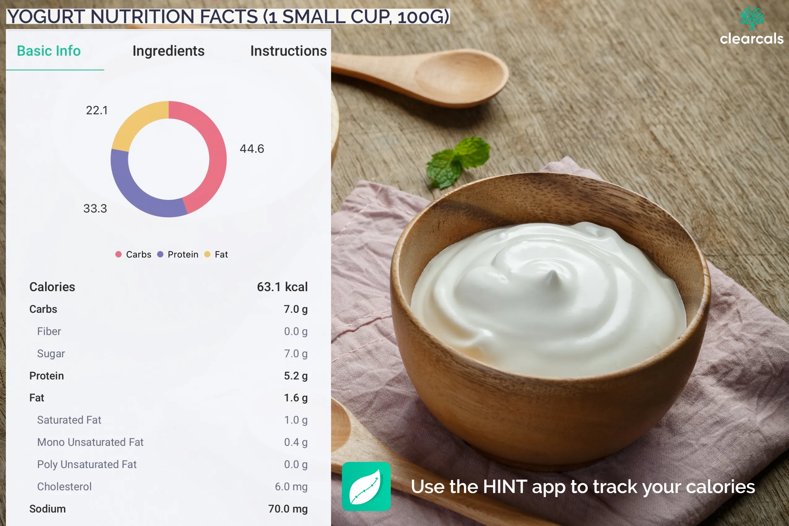 yogurt-protein 1 small cup of yogurt provides 5.2g of protein. Calories in one small cup of yogurt are 63.1 kcal. Out of these calories, 44.6% is from carbohydrates, 22.1% is from fat, and 33.3% is from protein.